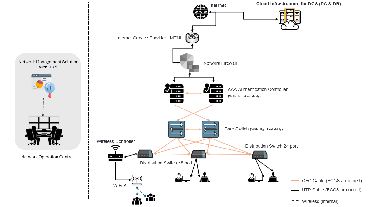 Future Network Architecture