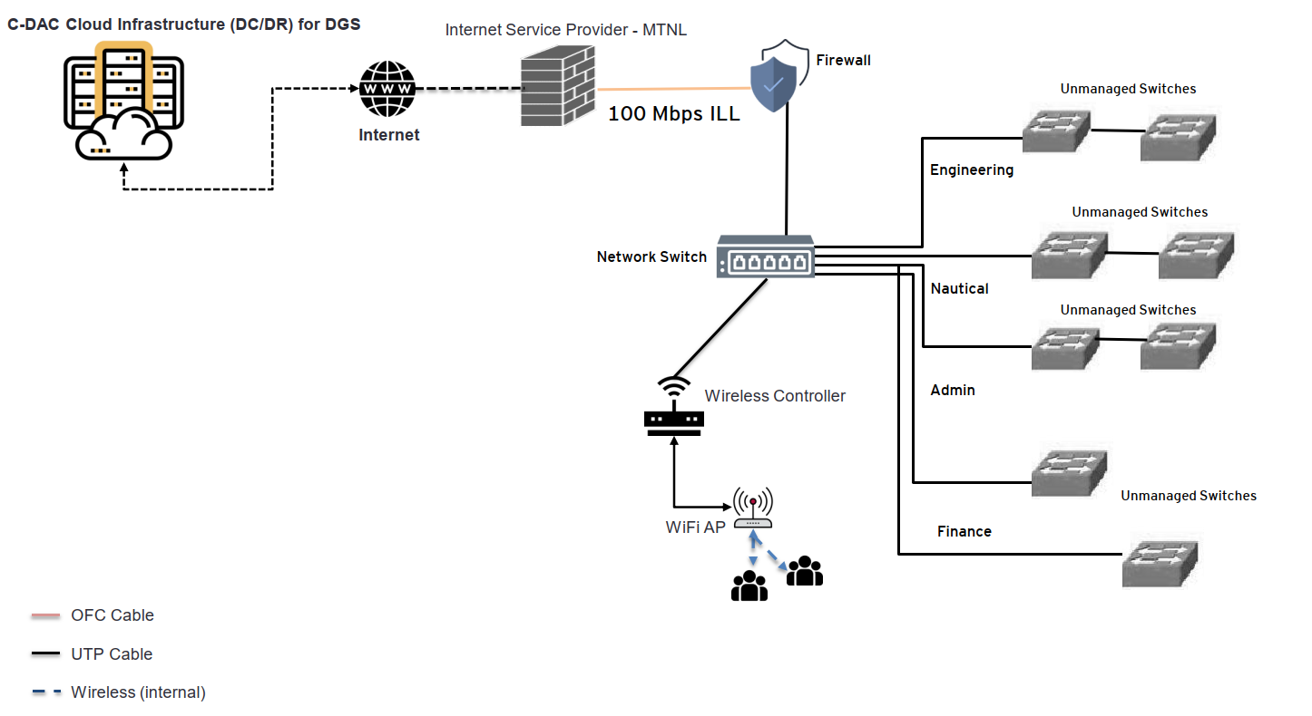 Current Network Architecture